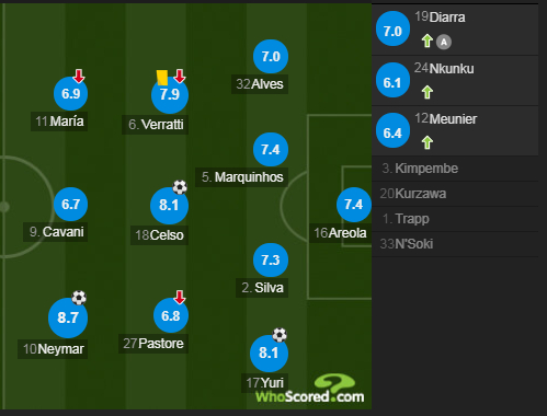 巴黎圣日耳曼球员评分