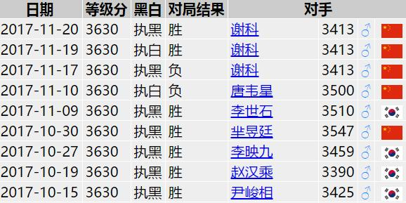 朴廷桓近期7胜2负
