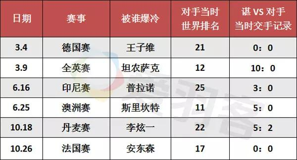 谌龙2017被爆冷统计