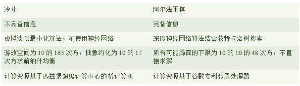冷扑与阿尔法围棋对比