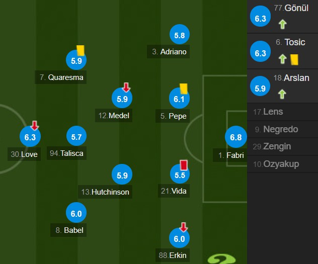 贝西克塔斯队员评分