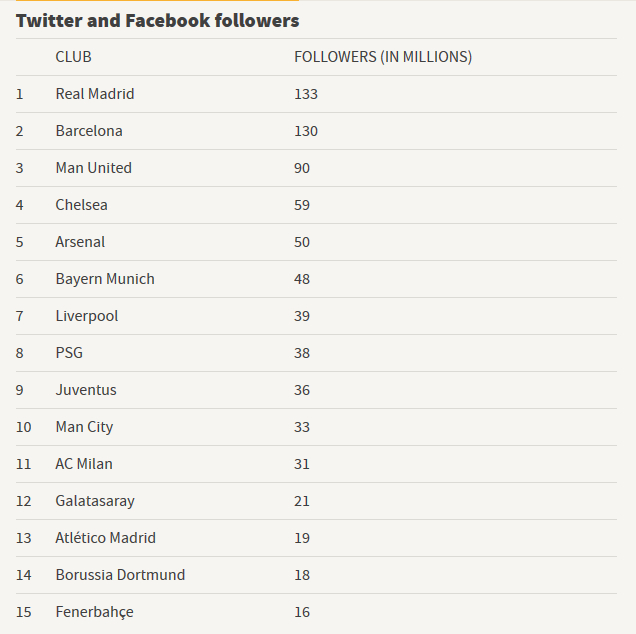 各俱乐部粉丝量