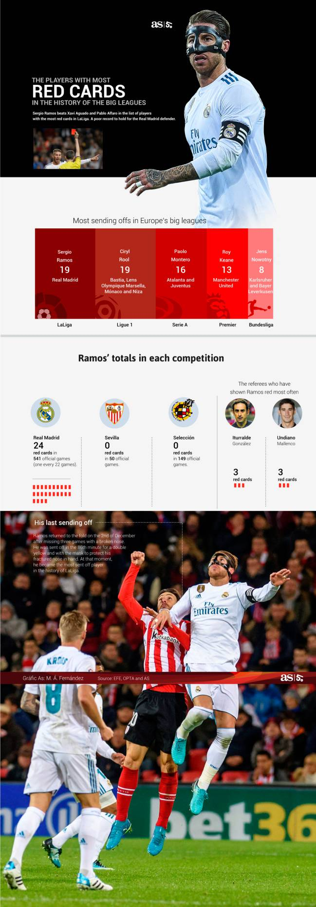 拉莫斯19张红牌