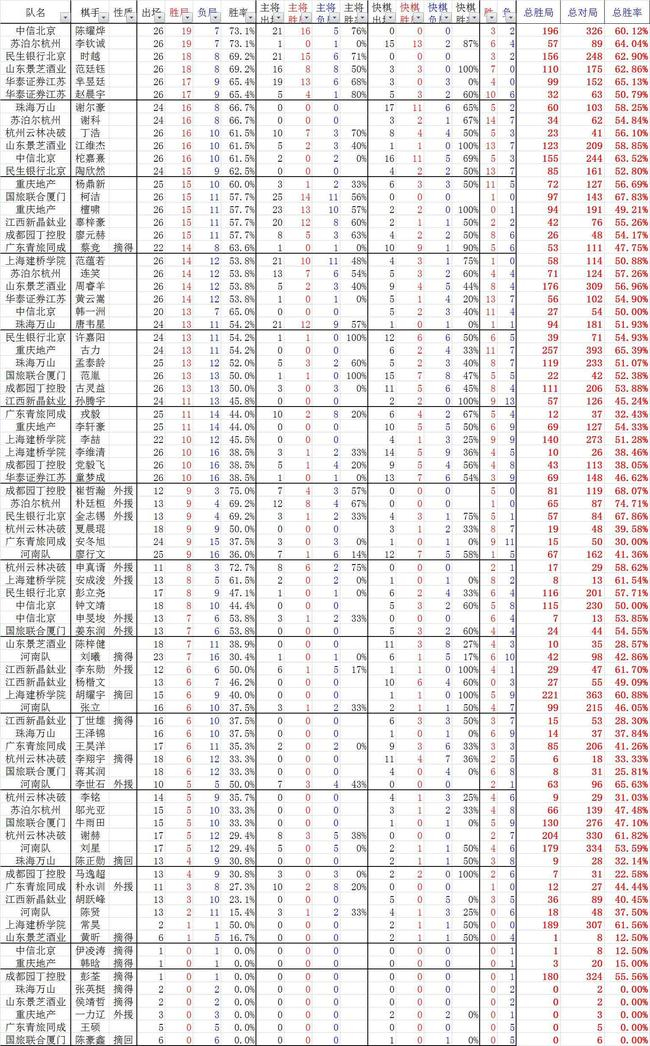 赛季各项数据榜