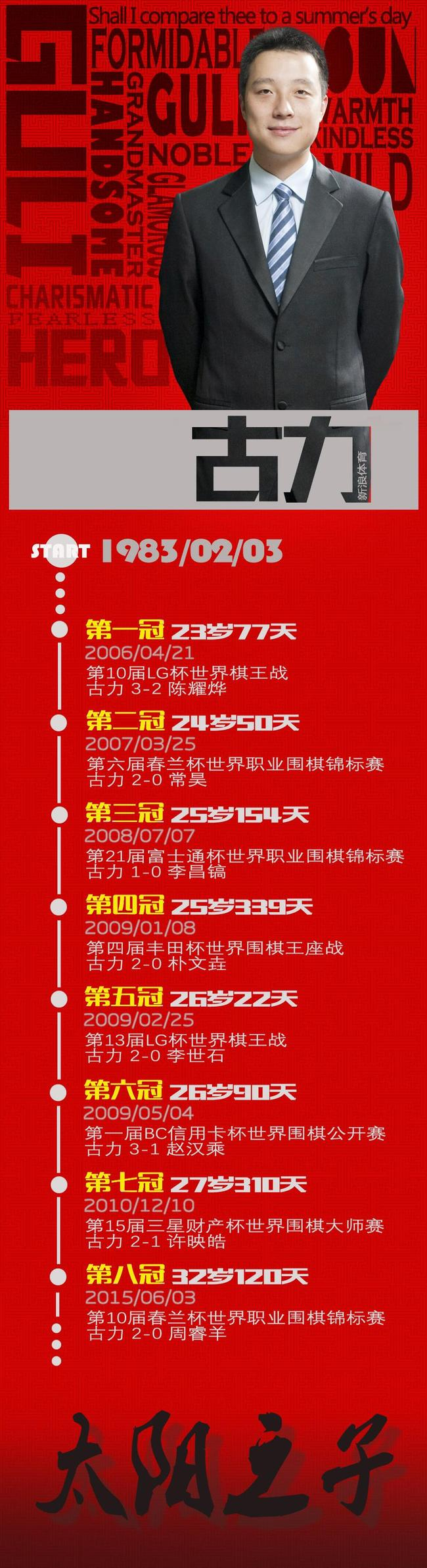 古力所获世界冠军统计