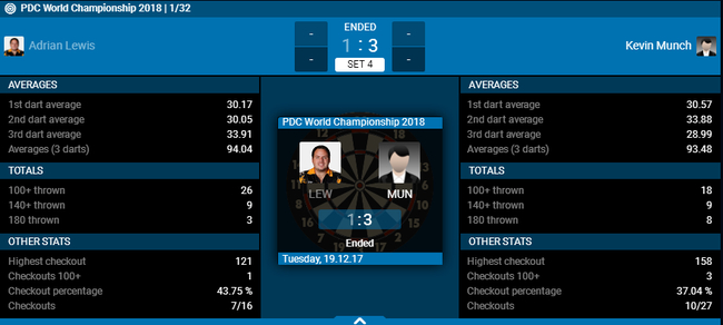 Adrian Lewis 1-3&nbsp;Kevin Munch