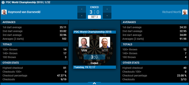 Raymond van Barneveld 3-0&nbsp;Richard North