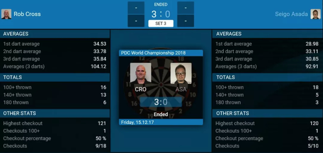 Rob Cross&nbsp;3-0&nbsp;Seigo Asada
