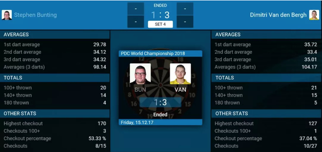Stephen Bunting&nbsp;1-3&nbsp;Dimitri Van den Bergh