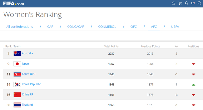 FIFA女足2017年终排名更新