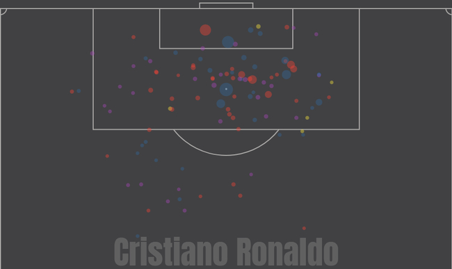 C罗本赛季西甲错失了大量好机会（圆圈越大代表机会越好）