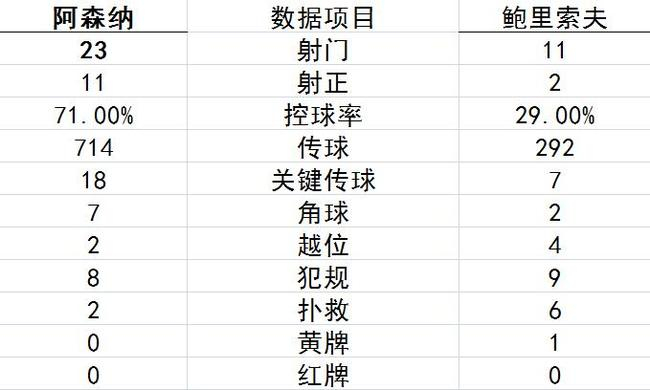 技术统计