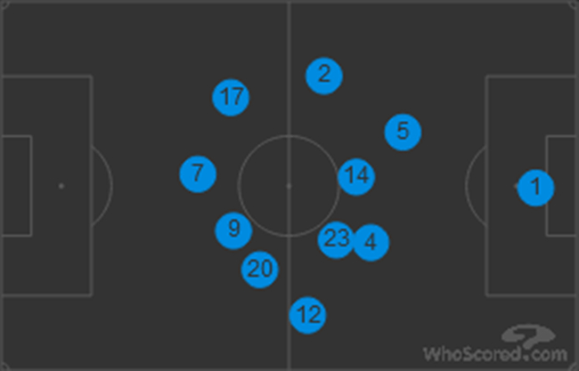 皇马客场对阵巴黎时的球员位置分布