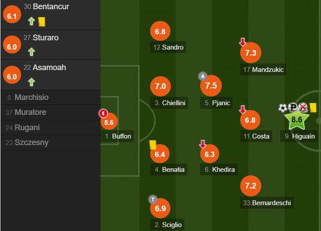 尤文图斯队员评分