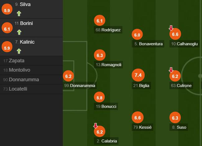 AC米兰队员评分