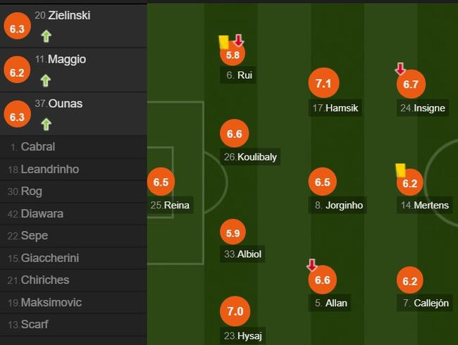 那不勒斯队员评分