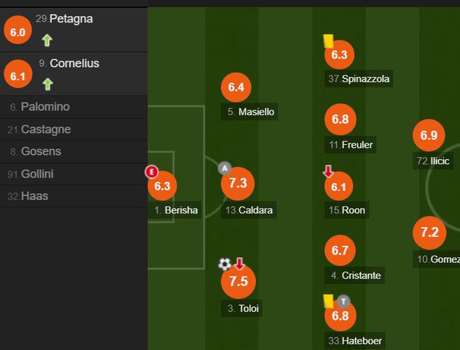 亚特兰大队员评分