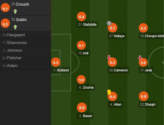 斯托克城球员评分