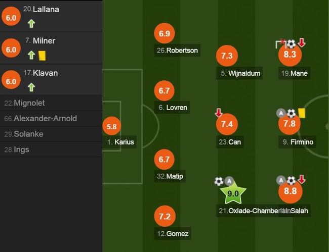 利物浦球员评分