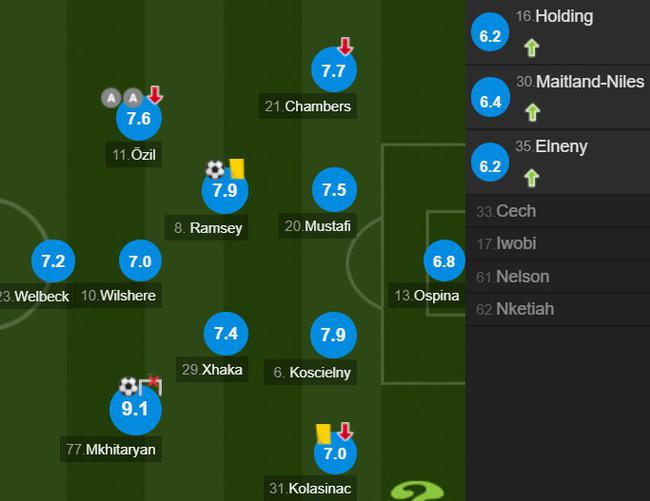 阿森纳队员评分