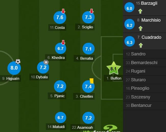 尤文图斯队员评分