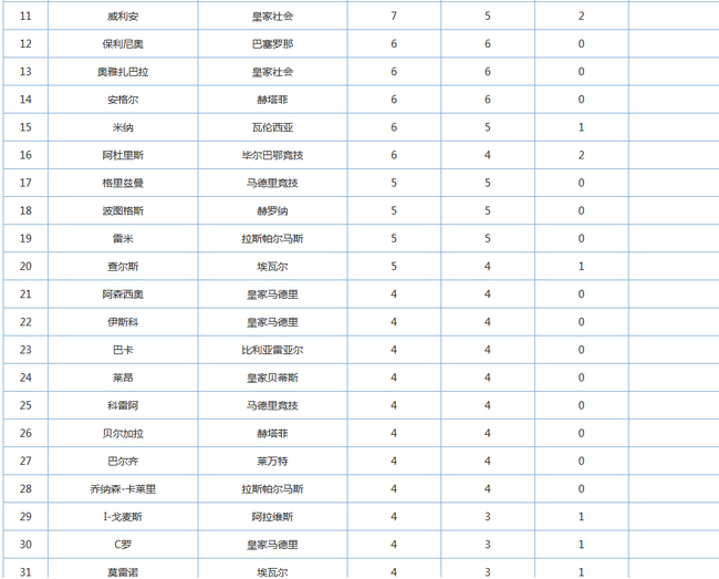 保利尼奥的进球数名列前茅