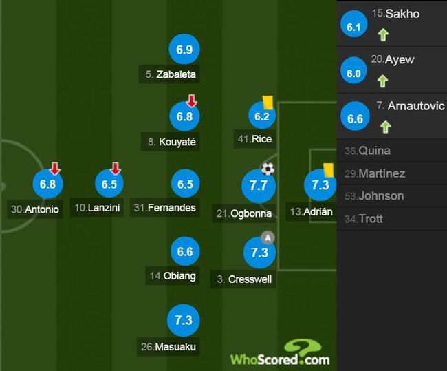 西汉姆球员评分