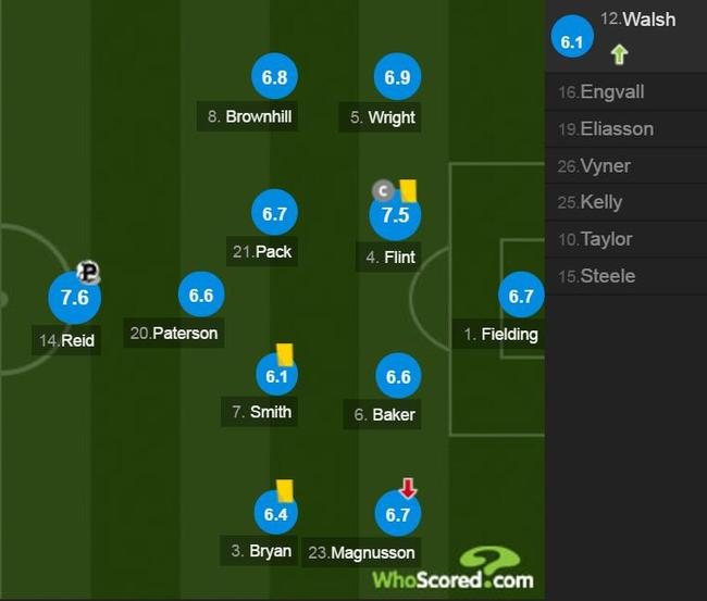 布里斯托城球员评分