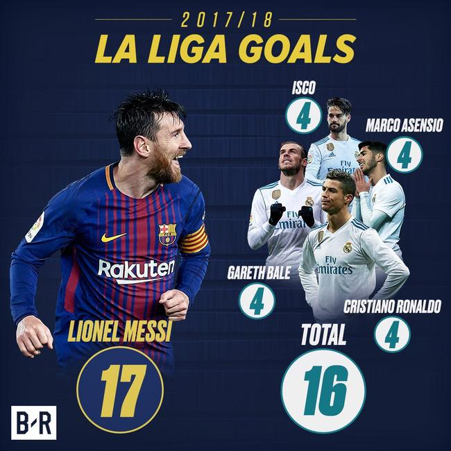 皇马西甲进球最多的4人加起来还不如梅西进球多