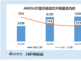 云英谷港股IPO：三年累亏7.7亿 毛利率仅13% 武平系独揽基石 高估值倒挂下的国产显示驱动破局路