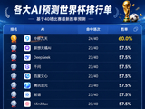 以1个胜场领先一众AI大模型，世界杯预测人机大赛榜首中移九天：准确率输赢从来不是AI猜球的全部意义