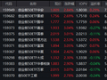 算力、半导体全线爆发！创业板50ETF华安（159949）成交17.39亿领跑同类 机构：A股上行第三阶段开启