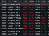 算力、半导体全线爆发！创业板50ETF华安（159949）成交17.39亿领跑同类 机构：A股上行第三阶段开启