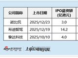 港股通专题：个股因股份拆细技术性延迟入通 三支标的集体高位回撤 诺比侃、挚达科技入通跌幅超六成