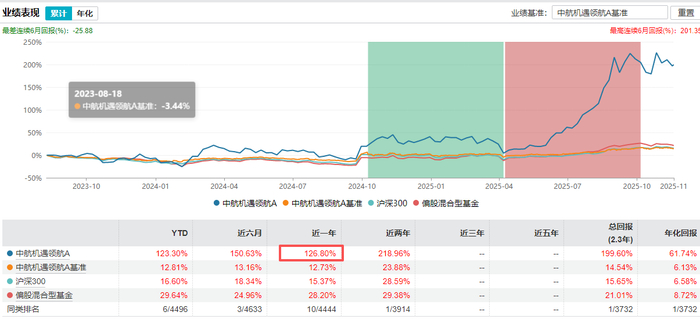 中航机遇领航混合业绩表现&nbsp; 数据来源：Wind 截止日期：2025年11月19日