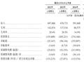 挚达科技港股IPO：2024年亏损扩大306% 负债率高达900% 保荐人关联方清仓离场后 港股上市之路是否还能顺利