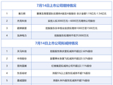 7月14日增减持汇总：赛力斯等4股披露增持情况，天马科技等6股拟减持（表）