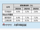 可孚医疗港股IPO：销售投入为研发投入13倍 净利润率长期徘徊10% 发行折扣35%仍缺吸引力