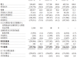中科闻歌港股IPO：中科院系决策智能厂商 收入增速跑输行业 减亏靠压缩销售费用 基石薄弱且披露存漏洞
