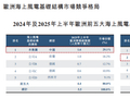 大金重工港股IPO：出海战略驱动利润倍增 经营现金增速远逊业绩 折价仅20%显著偏低