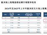 大金重工港股IPO：出海战略驱动利润倍增 经营现金增速远逊业绩 折价仅20%显著偏低