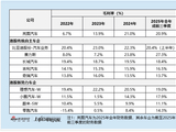 岚图汽车介绍上市赴港：政府补贴超10亿撑起盈利 销售费用高企研发投入偏低 招股书存披露瑕疵