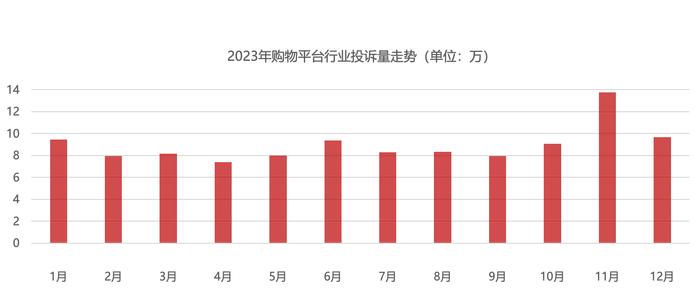 《2023年消费者权益保护白皮书》：购物节购物平台投诉集中 五一国庆节前旅游投诉多