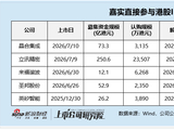 港股IPO异常基石投资透视：解禁亏多盈少 小盘股波动剧烈 头部保荐人与涉案项目存在交叉 拷问投行看门人责任