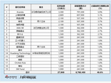 思格新能港股IPO：豪华基石扎堆800亿储能新星 营收两年增150倍 盈利快速兑现 需关注产品集中风险与竞争格局