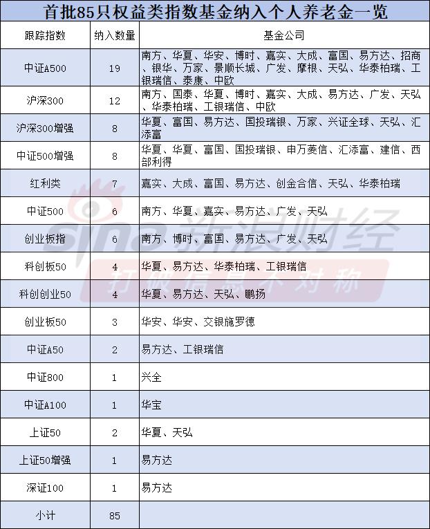 19只A500指数基金纳入个人养老金，沪深300指数基金20只，中证500基金14只（名单）