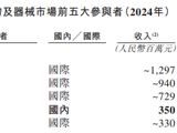 天星医疗港股IPO：集采压力下毛利率逆升至74% 收入增速却腰斩 联创之一套现5亿离场