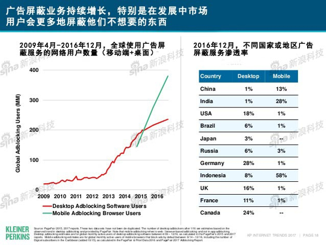 互联网女皇2017年互联网趋势报告