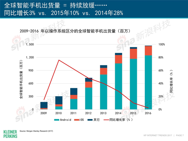 互联网女皇2017年互联网趋势报告