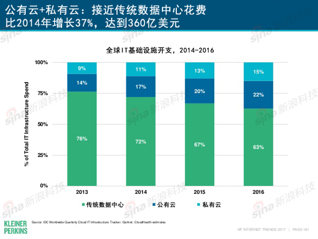 互联网女皇2017年互联网趋势报告